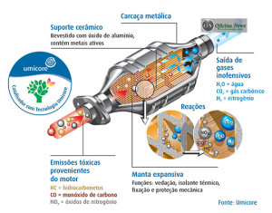 Umicore-reacoes_catalisador