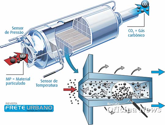 Umicore alerta para manutenção do filtro de partículas nos veículos diesel