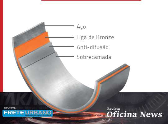 Linha de bronzinas Takao abrange 94% dos motores nacionais