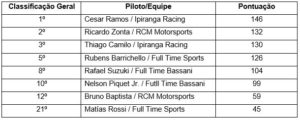 Toyota Gazoo Racing é aposta na sétima etapa da Stock Car