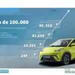 BYD atinge 100 mil carros elétricos vendidos no Brasil