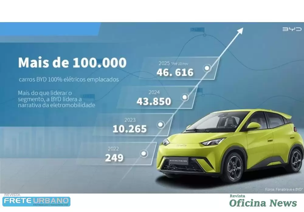 BYD atinge 100 mil carros elétricos vendidos no Brasil